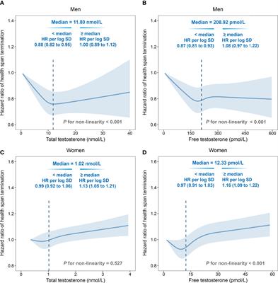 Sex-Specific Associations of Testosterone and Genetic Factors With Health Span